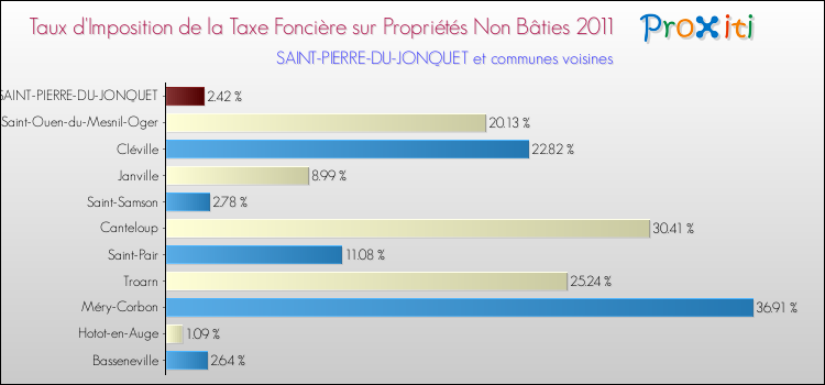Taux d'imposition de la taxe foncière sur les immeubles et terrains non batis 2011 pour SAINT-PIERRE-DU-JONQUET et les communes proches Comparaison des taux d'imposition de la taxe foncière sur les immeubles et terrains non batis 2011 pour SAINT-PIERRE-DU-JONQUET et les communes voisines