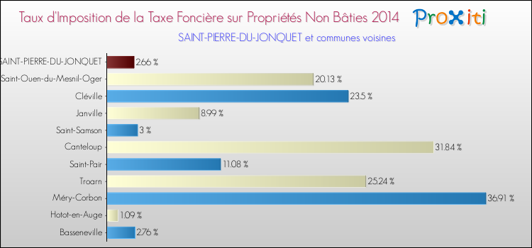 Taux d'imposition de la taxe foncière sur les immeubles et terrains non batis 2014 pour SAINT-PIERRE-DU-JONQUET et les communes proches Comparaison des taux d'imposition de la taxe foncière sur les immeubles et terrains non batis 2014 pour SAINT-PIERRE-DU-JONQUET et les communes voisines