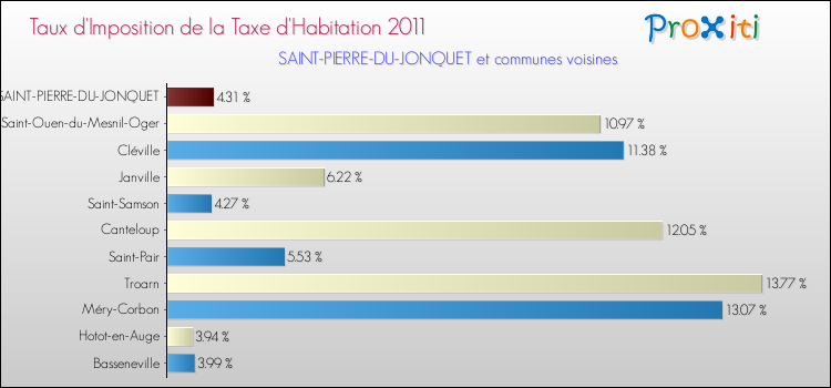 Taux d'imposition de la taxe d'habitation 2011 pour SAINT-PIERRE-DU-JONQUET et les communes proches Comparaison des taux d'imposition de la taxe d'habitation 2011 pour SAINT-PIERRE-DU-JONQUET et les communes voisines