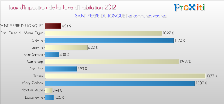 Taux d'imposition de la taxe d'habitation 2012 pour SAINT-PIERRE-DU-JONQUET et les communes proches Comparaison des taux d'imposition de la taxe d'habitation 2012 pour SAINT-PIERRE-DU-JONQUET et les communes voisines