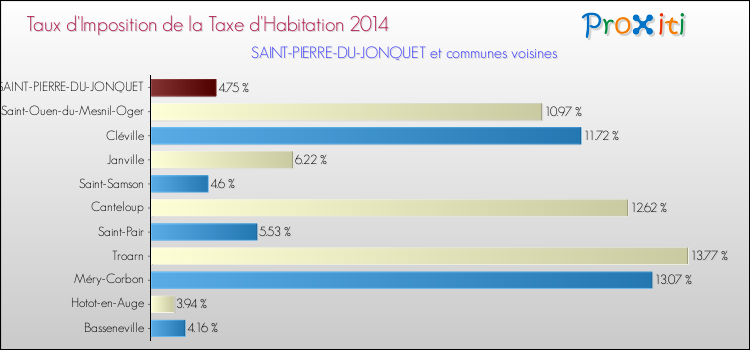 Taux d'imposition de la taxe d'habitation 2014 pour SAINT-PIERRE-DU-JONQUET et les communes proches Comparaison des taux d'imposition de la taxe d'habitation 2014 pour SAINT-PIERRE-DU-JONQUET et les communes voisines