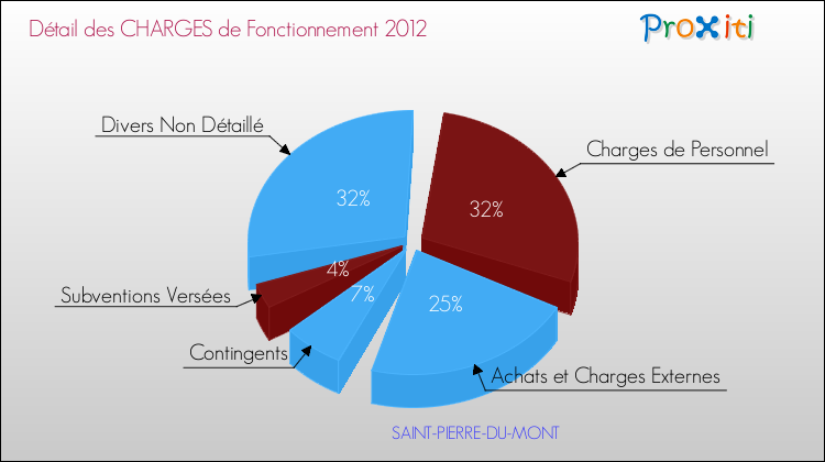 Décomposition des Charges de Fonctionnement 2012 de la commune de SAINT-PIERRE-DU-MONT Charges de Fonctionnement 2012 pour la commune de SAINT-PIERRE-DU-MONT
