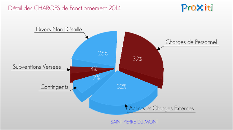 Décomposition des Charges de Fonctionnement 2014 de la commune de SAINT-PIERRE-DU-MONT Charges de Fonctionnement 2014 pour la commune de SAINT-PIERRE-DU-MONT