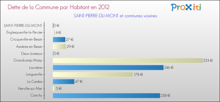 Dette par habitant de la commune en 2012 pour SAINT-PIERRE-DU-MONT et les communes proches Comparaison de la dette par habitant de la commune en 2012 pour SAINT-PIERRE-DU-MONT et les communes voisines