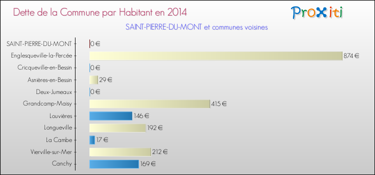 Dette par habitant de la commune en 2014 pour SAINT-PIERRE-DU-MONT et les communes proches Comparaison de la dette par habitant de la commune en 2014 pour SAINT-PIERRE-DU-MONT et les communes voisines