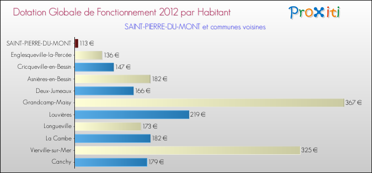 Montant des dotations globales de fonctionnement DGF par Habitant pour SAINT-PIERRE-DU-MONT et les communes proches Comparaison des des dotations globales de fonctionnement DGF par habitant pour SAINT-PIERRE-DU-MONT et les communes voisines