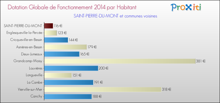 Montant des dotations globales de fonctionnement DGF par Habitant pour SAINT-PIERRE-DU-MONT et les communes proches en 2014. Comparaison des des dotations globales de fonctionnement DGF par habitant pour SAINT-PIERRE-DU-MONT et les communes voisines en 2014.