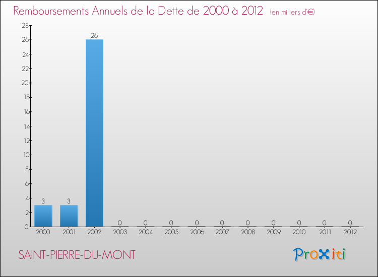 Evolution de l'annuité de la dette pour la commune de SAINT-PIERRE-DU-MONT de 2000 à 2012 Annuités de la dette pour SAINT-PIERRE-DU-MONT de 2000 à 2012