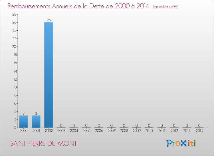 Evolution de l'annuité de la dette pour la commune de SAINT-PIERRE-DU-MONT de 2000 à 2014 Annuités de la dette pour SAINT-PIERRE-DU-MONT de 2000 à 2014