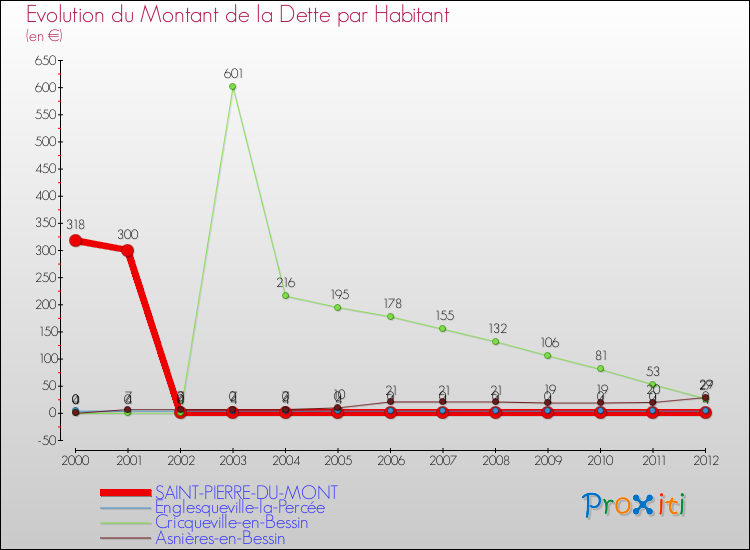 Evolution de la dette par habitant pour la commune de SAINT-PIERRE-DU-MONT et les communes proches de 2000 à 2012 Comparaison de la dette par habitant pour SAINT-PIERRE-DU-MONT et les communes voisines de 2000 à 2012