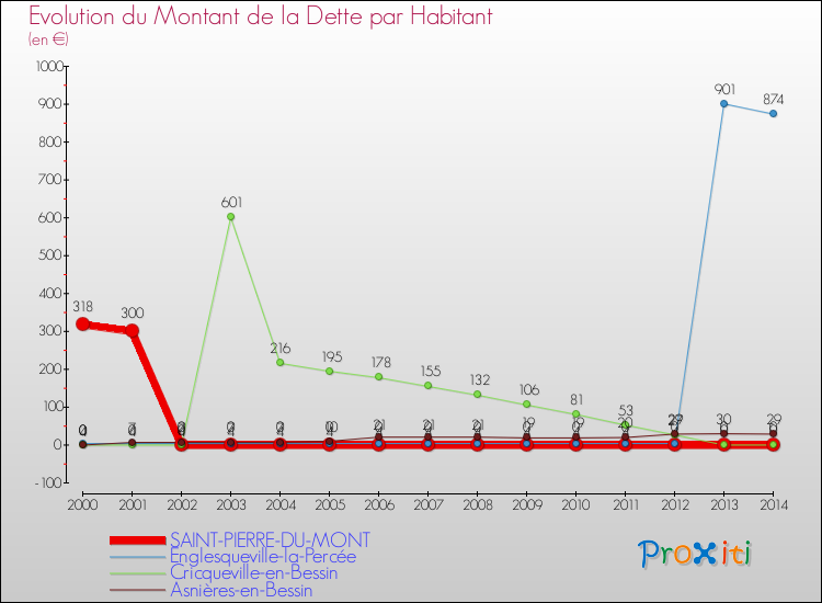 Evolution de la dette par habitant pour la commune de SAINT-PIERRE-DU-MONT et les communes proches de 2000 à 2014 Comparaison de la dette par habitant pour SAINT-PIERRE-DU-MONT et les communes voisines de 2000 à 2014
