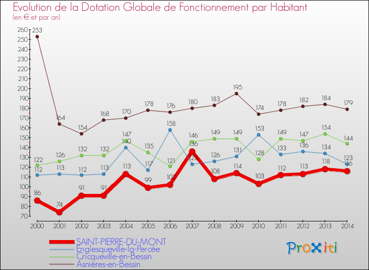 Evolution et montant de la dotation globale de fonctionnement par Habitant pour SAINT-PIERRE-DU-MONT et les communes proches de 2000 à 2014. Comparaison des dotations globales de fonctionnement par habitant pour SAINT-PIERRE-DU-MONT et les communes voisines de 2000 à 2014.