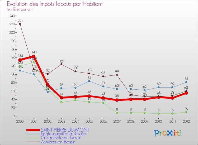 Evolution et montant des impôts locaux par Habitant pour SAINT-PIERRE-DU-MONT et les communes proches Comparaison des impôts locaux par habitant pour SAINT-PIERRE-DU-MONT et les communes voisines