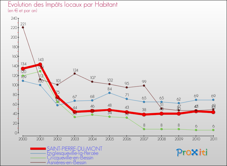 Evolution et montant des impôts locaux par Habitant pour SAINT-PIERRE-DU-MONT et les communes proches Comparaison des impôts locaux par habitant pour SAINT-PIERRE-DU-MONT et les communes voisines