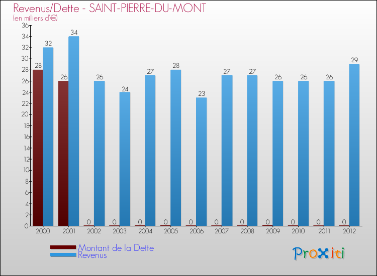 Evolution comparée de la dette et des revenus pour la commune de SAINT-PIERRE-DU-MONT de 2000 à 2012 Comparaison de la dette et des revenus pour SAINT-PIERRE-DU-MONT de 2000 à 2012