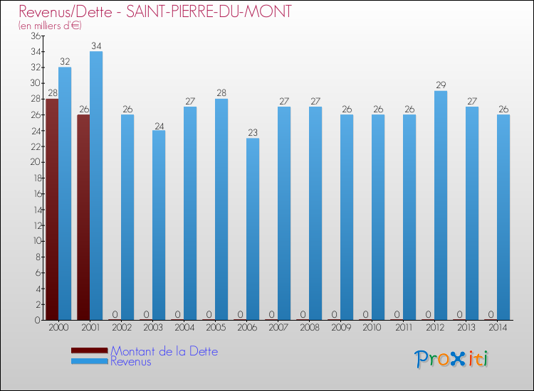 Evolution comparée de la dette et des revenus pour la commune de SAINT-PIERRE-DU-MONT de 2000 à 2014 Comparaison de la dette et des revenus pour SAINT-PIERRE-DU-MONT de 2000 à 2014