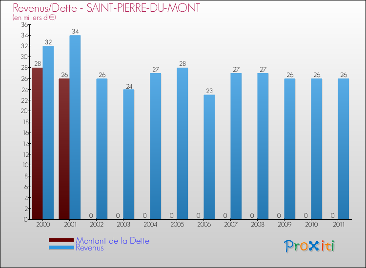 Evolution comparée de la dette et des revenus pour la commune de SAINT-PIERRE-DU-MONT de 2000 à 2011 Comparaison de la dette et des revenus pour SAINT-PIERRE-DU-MONT de 2000 à 2011