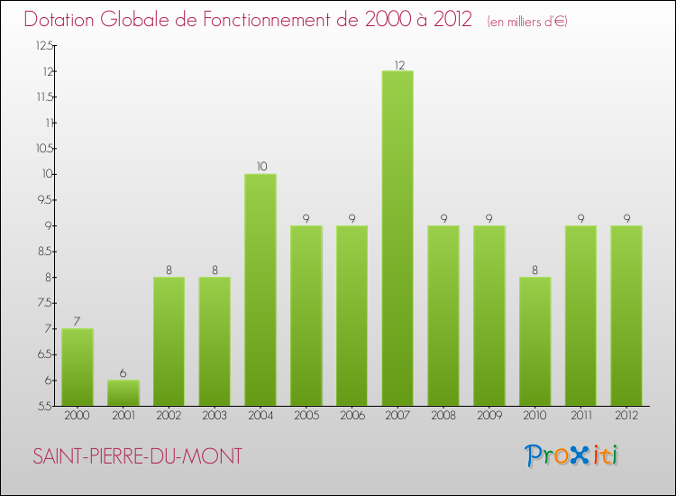 Evolution du montant de la Dotation Globale de Fonctionnement pour la commune de SAINT-PIERRE-DU-MONT de 2000 à 2012 Evolution du montant de la Dotation Globale de Fonctionnement pour SAINT-PIERRE-DU-MONT de 2000 à 2012
