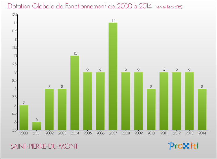 Evolution du montant de la Dotation Globale de Fonctionnement pour la commune de SAINT-PIERRE-DU-MONT de 2000 à 2014 Evolution du montant de la Dotation Globale de Fonctionnement pour SAINT-PIERRE-DU-MONT de 2000 à 2014