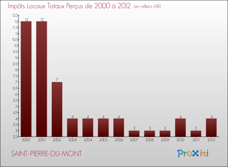 Evolution des Impôts Locaux pour la commune de SAINT-PIERRE-DU-MONT de 2000 à 2012 Evolution des Impôts Locaux pour SAINT-PIERRE-DU-MONT de 2000 à 2012