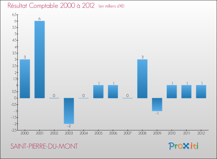 Evolution du résultat comptable pour la commune de SAINT-PIERRE-DU-MONT de 2000 à 2012 Evolution du résultat comptable pour SAINT-PIERRE-DU-MONT de 2000 à 2012