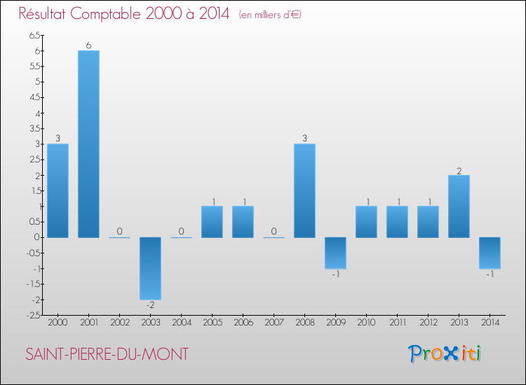 Evolution du résultat comptable pour la commune de SAINT-PIERRE-DU-MONT de 2000 à 2014 Evolution du résultat comptable pour SAINT-PIERRE-DU-MONT de 2000 à 2014