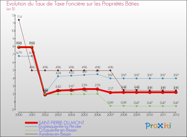 Evolution du taux de la taxe foncière sur le bati pour SAINT-PIERRE-DU-MONT et les communes proches de 2000 à 2012 Comparaison des taux de taxe foncière sur le bati pour SAINT-PIERRE-DU-MONT et les communes voisines de 2000 à 2012