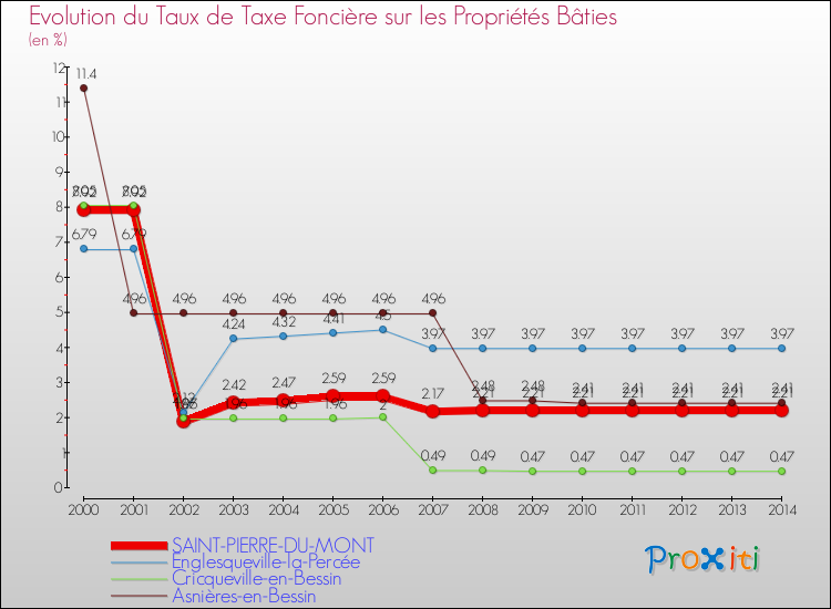 Evolution du taux de la taxe foncière sur le bati pour SAINT-PIERRE-DU-MONT et les communes proches de 2000 à 2014 Comparaison des taux de taxe foncière sur le bati pour SAINT-PIERRE-DU-MONT et les communes voisines de 2000 à 2014