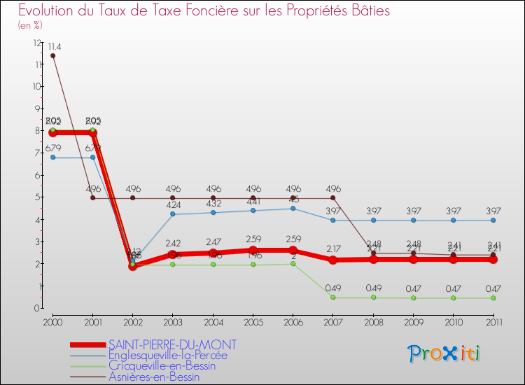 Evolution du taux de la taxe foncière sur le bati pour SAINT-PIERRE-DU-MONT et les communes proches Comparaison des taux de taxe foncière sur le bati pour SAINT-PIERRE-DU-MONT et les communes voisines