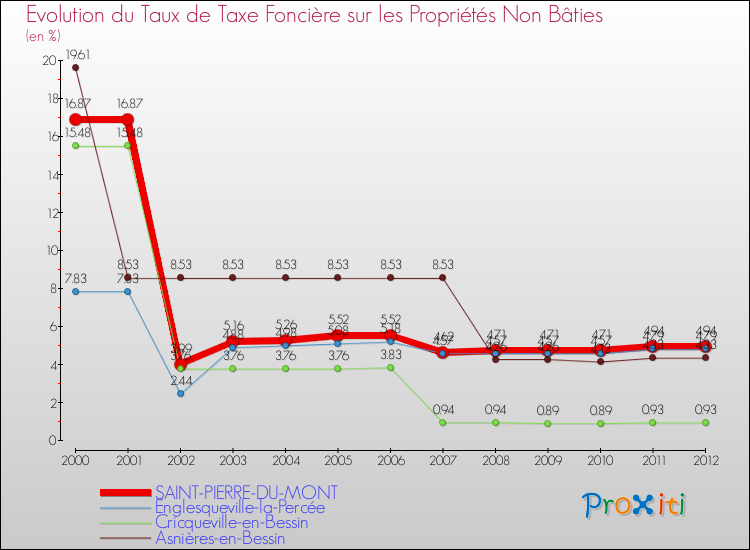 Evolution du taux de la taxe foncière sur les immeubles et terrains non batis pour SAINT-PIERRE-DU-MONT et les communes proches de 2000 à 2012 Comparaison des taux de la taxe foncière sur les immeubles et terrains non batis pour SAINT-PIERRE-DU-MONT et les communes voisines de 2000 à 2012