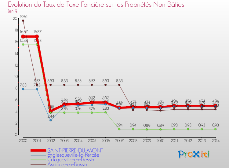 Evolution du taux de la taxe foncière sur les immeubles et terrains non batis pour SAINT-PIERRE-DU-MONT et les communes proches de 2000 à 2014 Comparaison des taux de la taxe foncière sur les immeubles et terrains non batis pour SAINT-PIERRE-DU-MONT et les communes voisines de 2000 à 2014