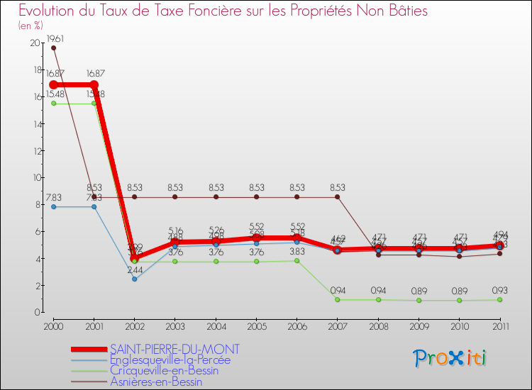 Evolution du taux de la taxe foncière sur les immeubles et terrains non batis pour SAINT-PIERRE-DU-MONT et les communes proches Comparaison des taux de la taxe foncière sur les immeubles et terrains non batis pour SAINT-PIERRE-DU-MONT et les communes voisines