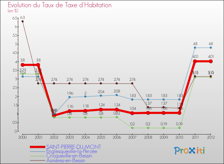 Evolution du taux de la taxe d'habitation pour SAINT-PIERRE-DU-MONT et les communes proches Comparaison des taux de la taxe d'habitation pour SAINT-PIERRE-DU-MONT et les communes voisines