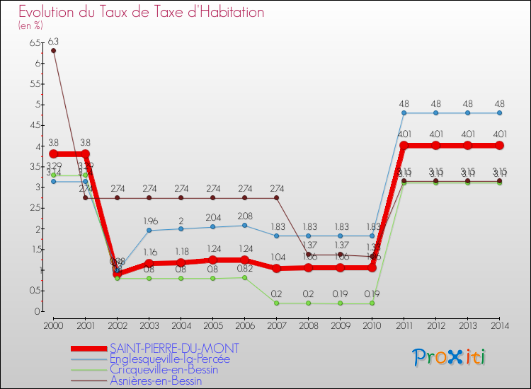 Evolution du taux de la taxe d'habitation pour SAINT-PIERRE-DU-MONT et les communes proches de 2000 à 2014 Comparaison des taux de la taxe d'habitation pour SAINT-PIERRE-DU-MONT et les communes voisines de 2000 à 2014