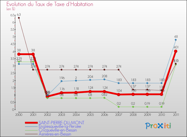Evolution du taux de la taxe d'habitation pour SAINT-PIERRE-DU-MONT et les communes proches Comparaison des taux de la taxe d'habitation pour SAINT-PIERRE-DU-MONT et les communes voisines