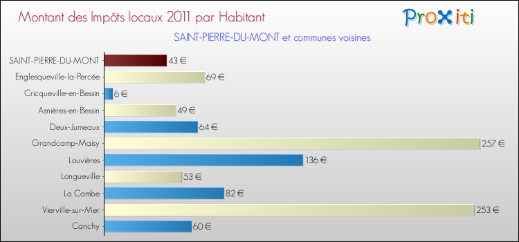 Montant des impôts locaux par Habitant pour SAINT-PIERRE-DU-MONT et les communes proches Comparaison des impôts locaux par habitant pour SAINT-PIERRE-DU-MONT et les communes voisines
