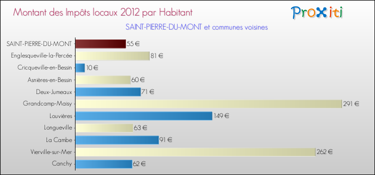 Montant des impôts locaux par Habitant pour SAINT-PIERRE-DU-MONT et les communes proches Comparaison des impôts locaux par habitant pour SAINT-PIERRE-DU-MONT et les communes voisines