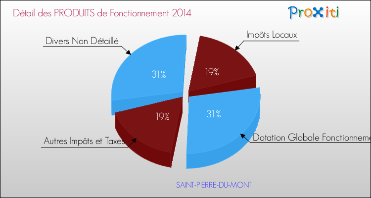 Décomposition du Budget de Fonctionnement 2014 de la commune de SAINT-PIERRE-DU-MONT Budget de Fonctionnement 2014 pour la commune de SAINT-PIERRE-DU-MONT