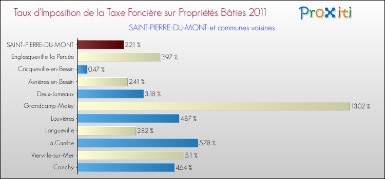 Taux d'imposition de la taxe foncière sur le bati 2011 pour SAINT-PIERRE-DU-MONT et les communes proches Comparaison des taux d'imposition de la taxe foncière sur le bati 2011 pour SAINT-PIERRE-DU-MONT et les communes voisines