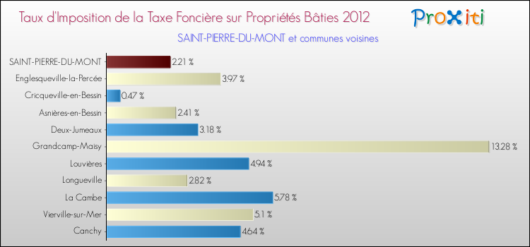 Taux d'imposition de la taxe foncière sur le bati 2012 pour SAINT-PIERRE-DU-MONT et les communes proches Comparaison des taux d'imposition de la taxe foncière sur le bati 2012 pour SAINT-PIERRE-DU-MONT et les communes voisines