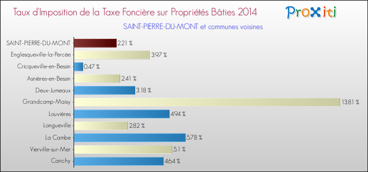 Taux d'imposition de la taxe foncière sur le bati 2014 pour SAINT-PIERRE-DU-MONT et les communes proches Comparaison des taux d'imposition de la taxe foncière sur le bati 2014 pour SAINT-PIERRE-DU-MONT et les communes voisines