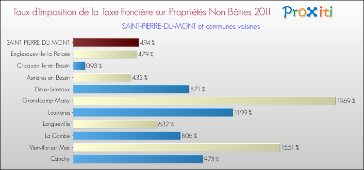 Taux d'imposition de la taxe foncière sur les immeubles et terrains non batis 2011 pour SAINT-PIERRE-DU-MONT et les communes proches Comparaison des taux d'imposition de la taxe foncière sur les immeubles et terrains non batis 2011 pour SAINT-PIERRE-DU-MONT et les communes voisines