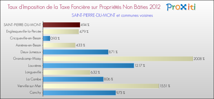Taux d'imposition de la taxe foncière sur les immeubles et terrains non batis 2012 pour SAINT-PIERRE-DU-MONT et les communes proches Comparaison des taux d'imposition de la taxe foncière sur les immeubles et terrains non batis 2012 pour SAINT-PIERRE-DU-MONT et les communes voisines