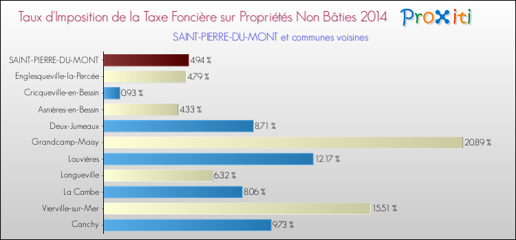 Taux d'imposition de la taxe foncière sur les immeubles et terrains non batis 2014 pour SAINT-PIERRE-DU-MONT et les communes proches Comparaison des taux d'imposition de la taxe foncière sur les immeubles et terrains non batis 2014 pour SAINT-PIERRE-DU-MONT et les communes voisines