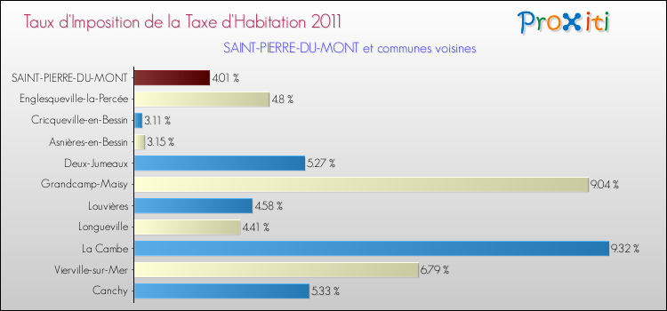Taux d'imposition de la taxe d'habitation 2011 pour SAINT-PIERRE-DU-MONT et les communes proches Comparaison des taux d'imposition de la taxe d'habitation 2011 pour SAINT-PIERRE-DU-MONT et les communes voisines