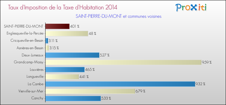 Taux d'imposition de la taxe d'habitation 2014 pour SAINT-PIERRE-DU-MONT et les communes proches Comparaison des taux d'imposition de la taxe d'habitation 2014 pour SAINT-PIERRE-DU-MONT et les communes voisines