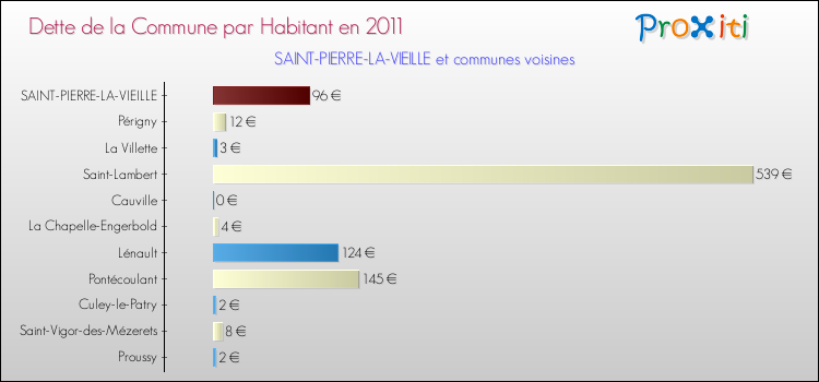 Dette par habitant de la commune en 2011 pour SAINT-PIERRE-LA-VIEILLE et les communes proches Comparaison de la dette par habitant de la commune en 2011 pour SAINT-PIERRE-LA-VIEILLE et les communes voisines