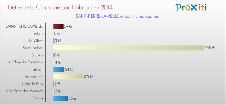 Dette par habitant de la commune en 2014 pour SAINT-PIERRE-LA-VIEILLE et les communes proches Comparaison de la dette par habitant de la commune en 2014 pour SAINT-PIERRE-LA-VIEILLE et les communes voisines