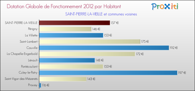 Montant des dotations globales de fonctionnement DGF par Habitant pour SAINT-PIERRE-LA-VIEILLE et les communes proches Comparaison des des dotations globales de fonctionnement DGF par habitant pour SAINT-PIERRE-LA-VIEILLE et les communes voisines