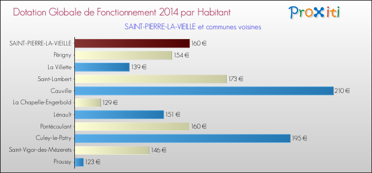Montant des dotations globales de fonctionnement DGF par Habitant pour SAINT-PIERRE-LA-VIEILLE et les communes proches en 2014. Comparaison des des dotations globales de fonctionnement DGF par habitant pour SAINT-PIERRE-LA-VIEILLE et les communes voisines en 2014.
